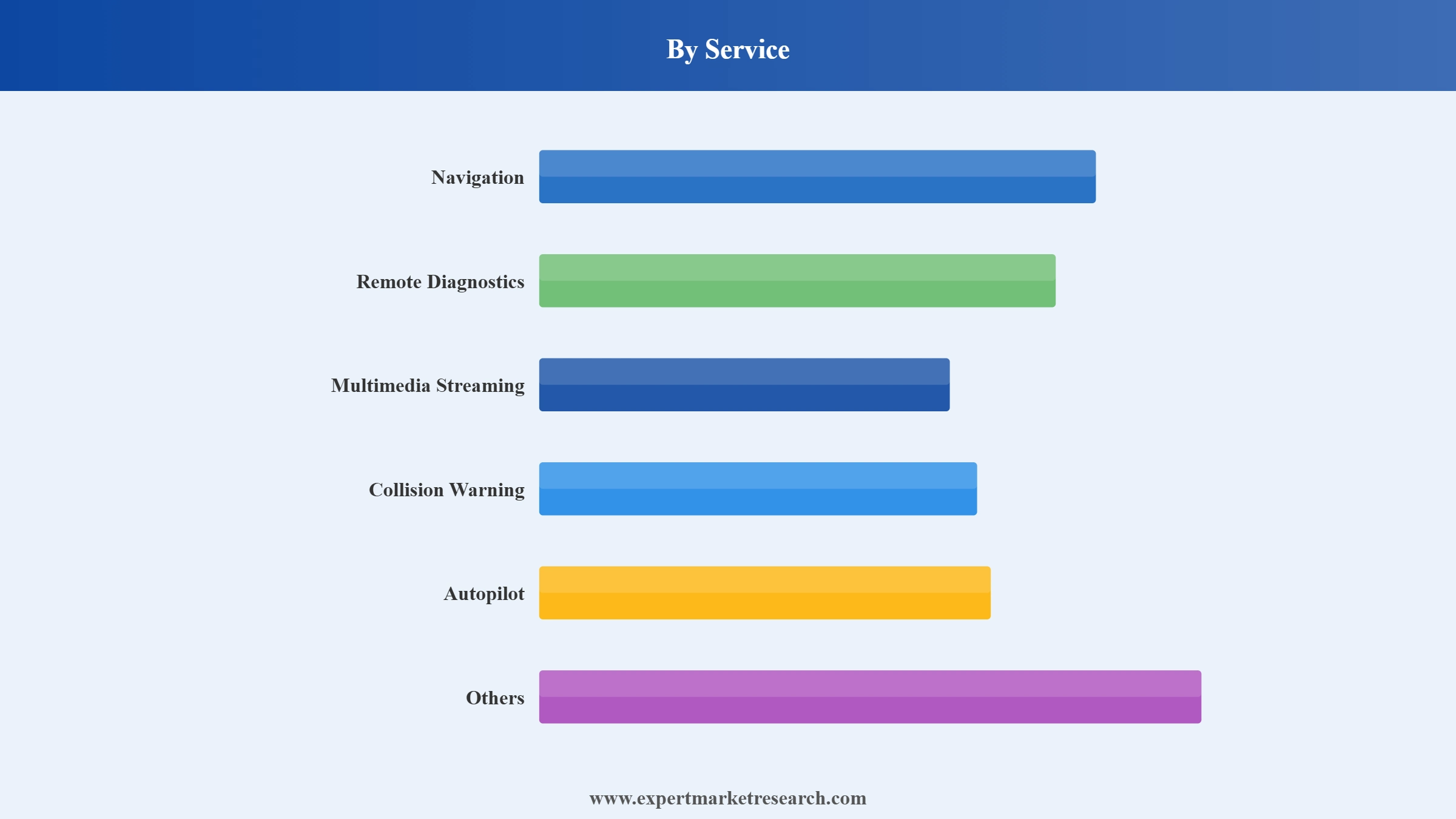 Connected Car Market Segment Service