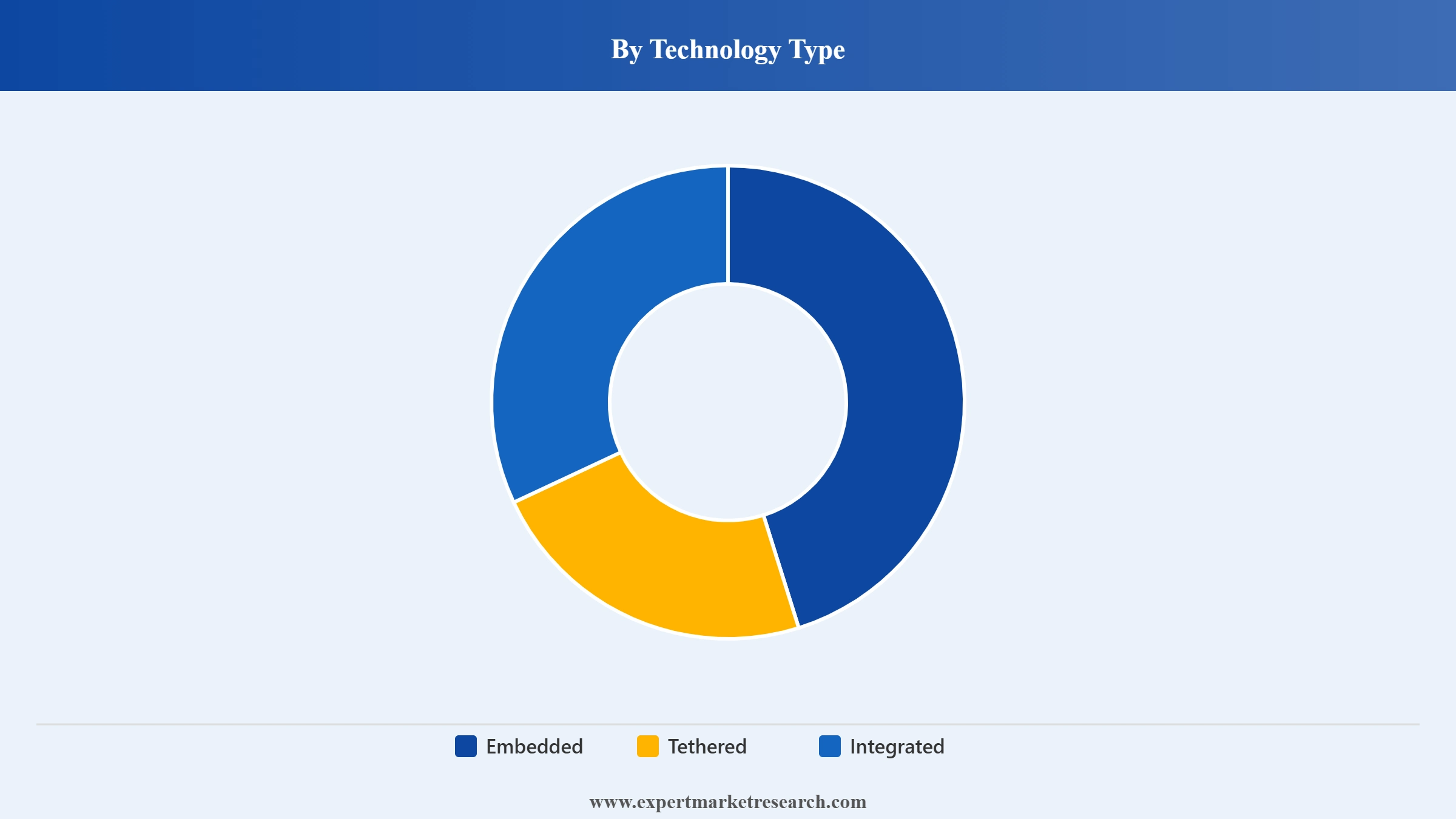 Connected Car Market Segment Technology Type