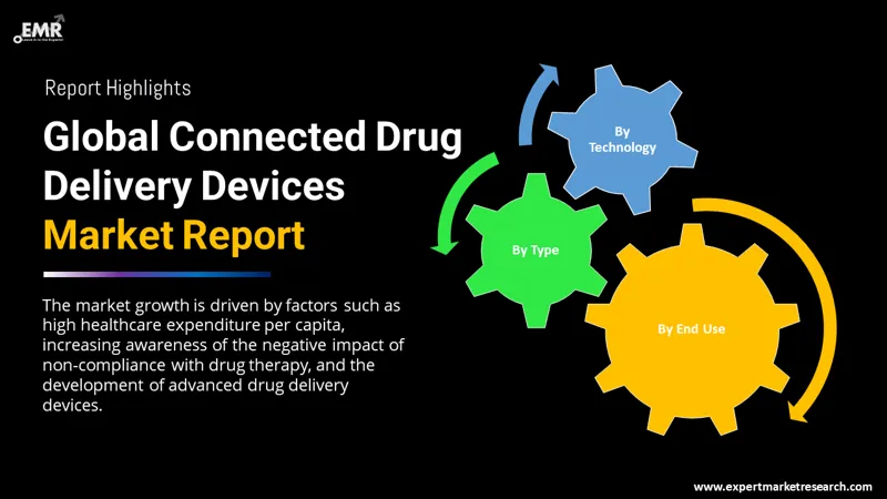 connected drug delivery devices market by segments
