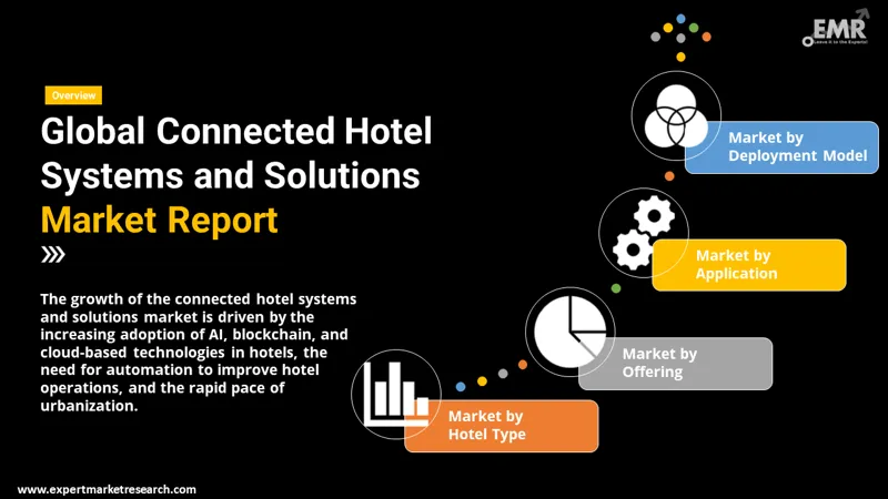 connected hotel systems and solutions market by segments