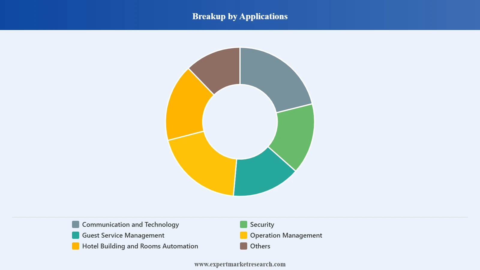 Connected Hotel Systems and Solutions Market Segment Applications