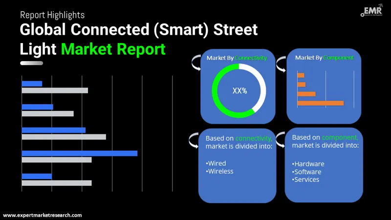 Connected (Smart) Street Light Market By Segments