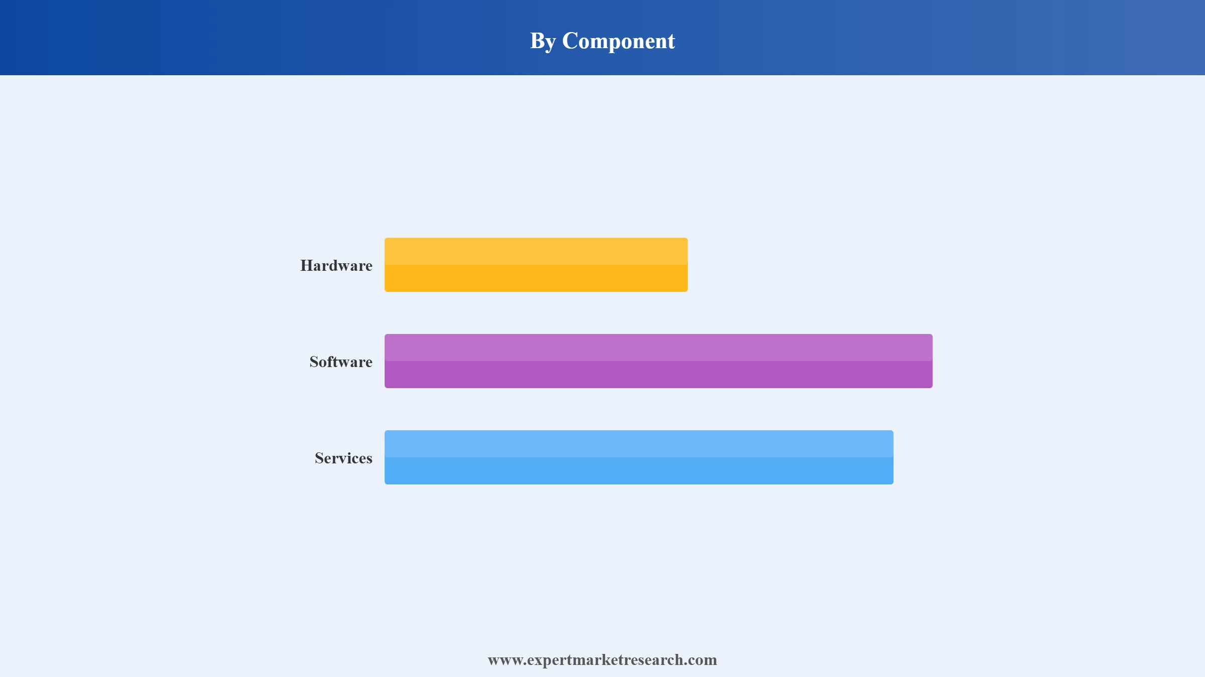 Connected (Smart) Street Light Market Segment Component