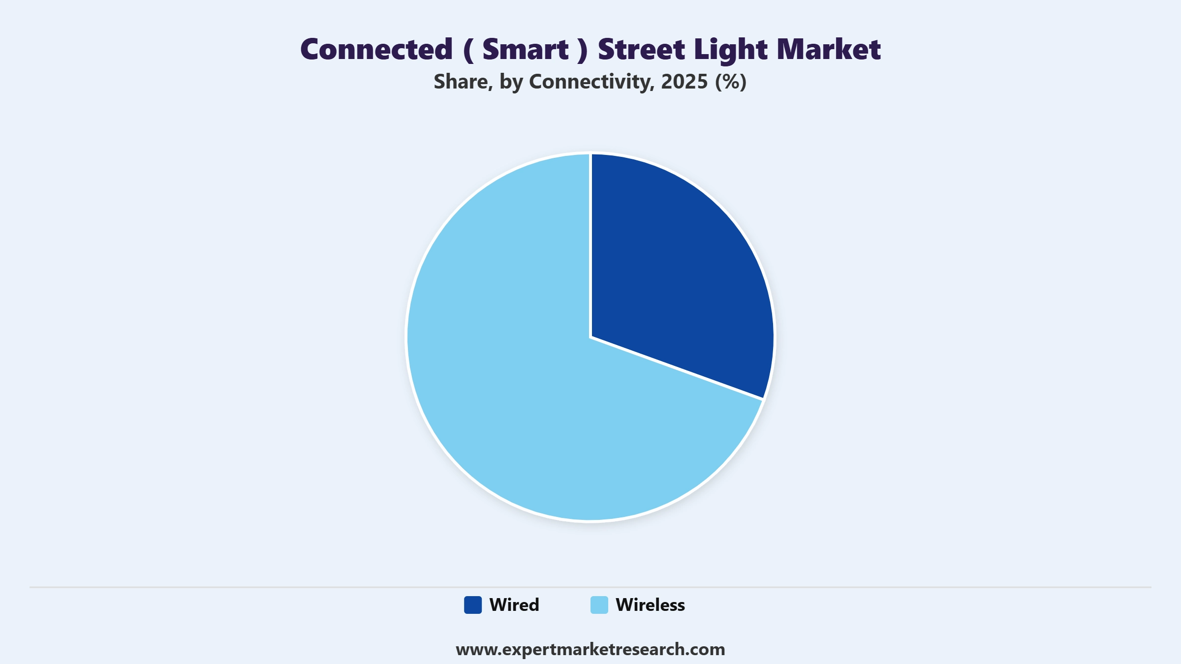 Connected (Smart) Street Light Market Segment Connectivity