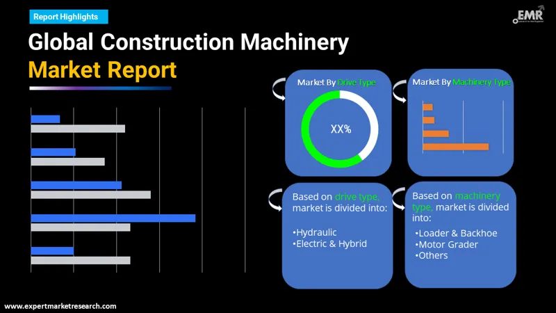 Global Construction Machinery Market