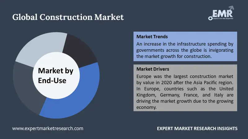 Construction Market By Segments