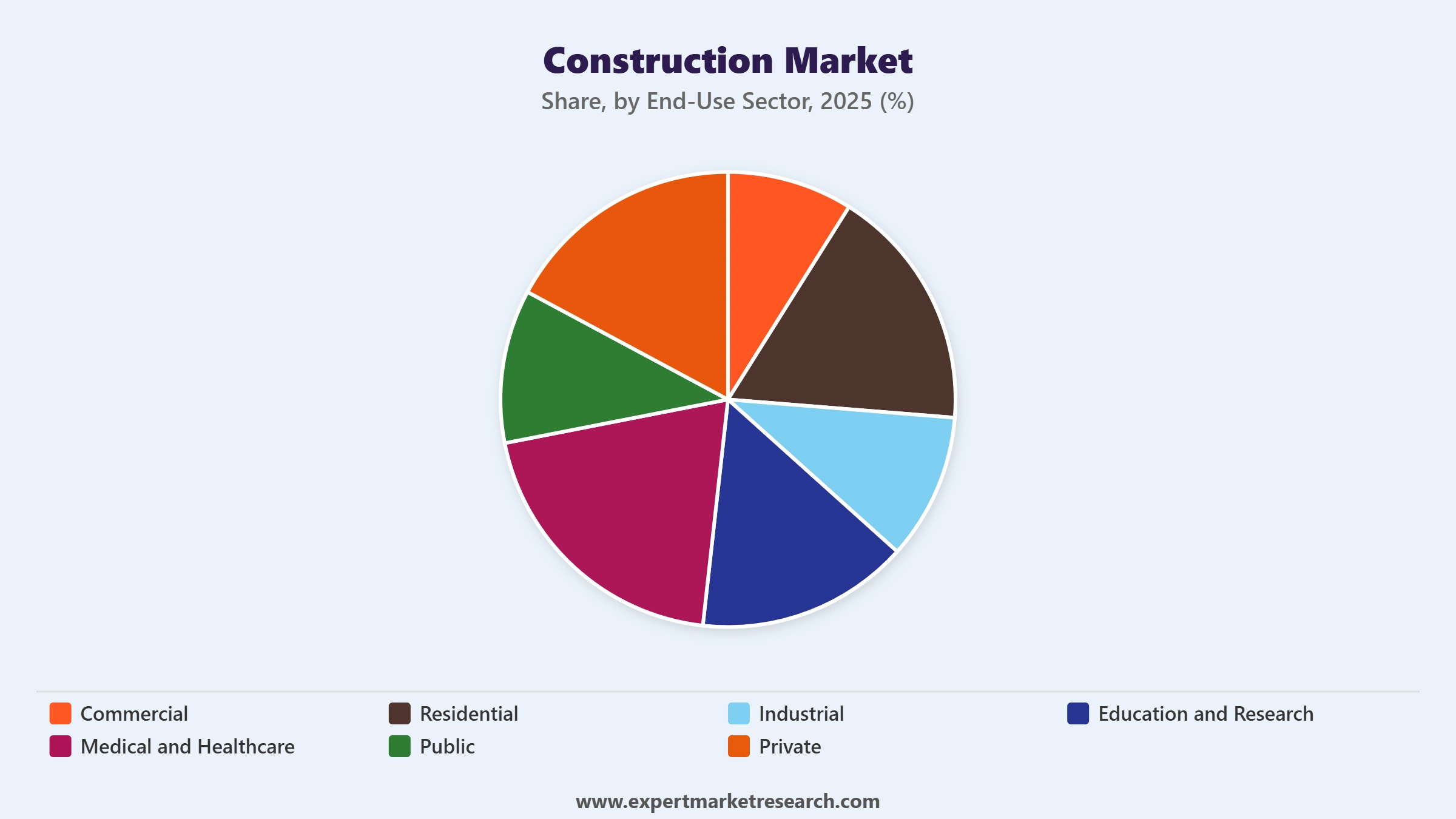 Construction Market Segment Wnd Use Sector