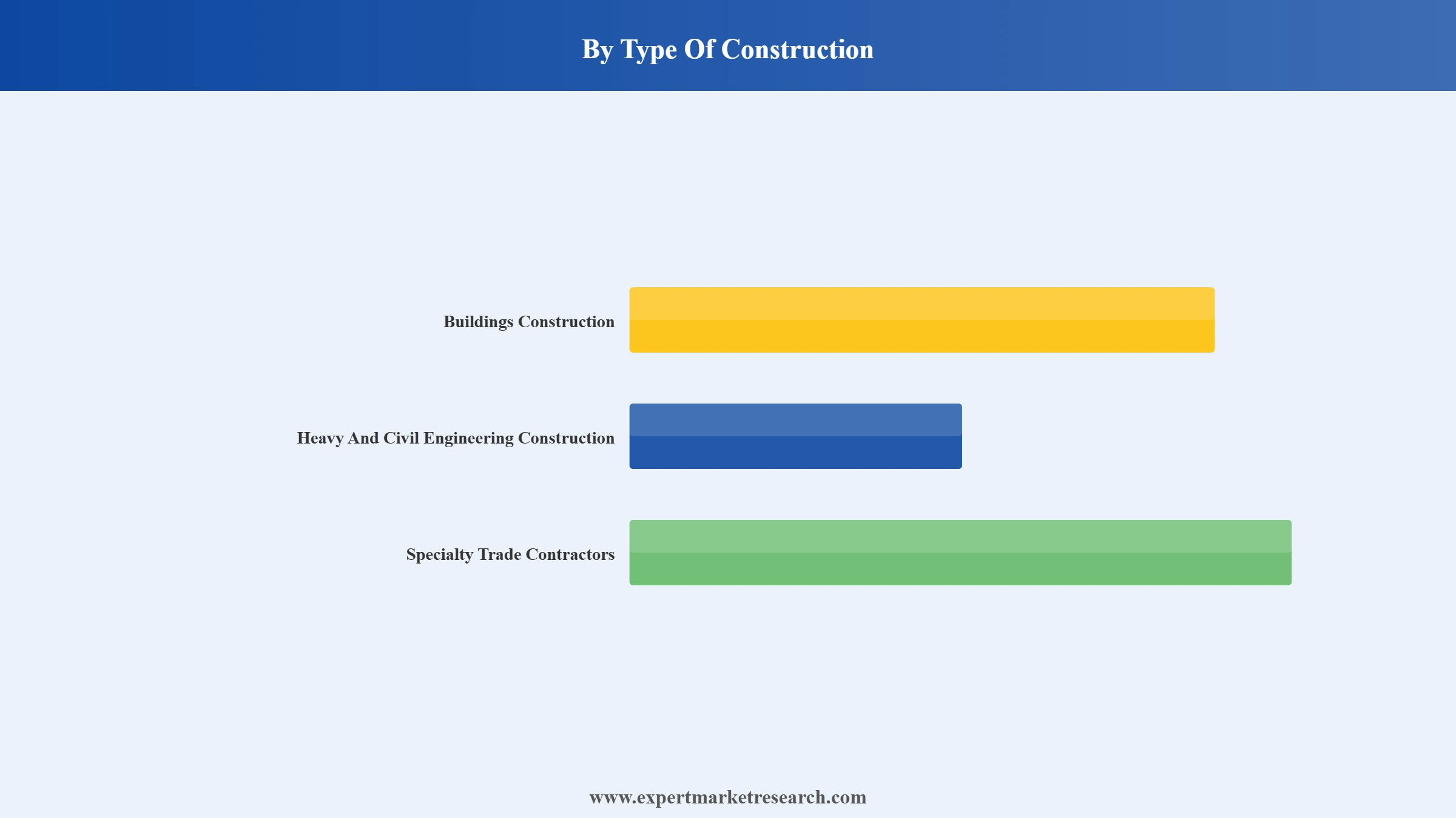 Construction Market Segment Type of Construction