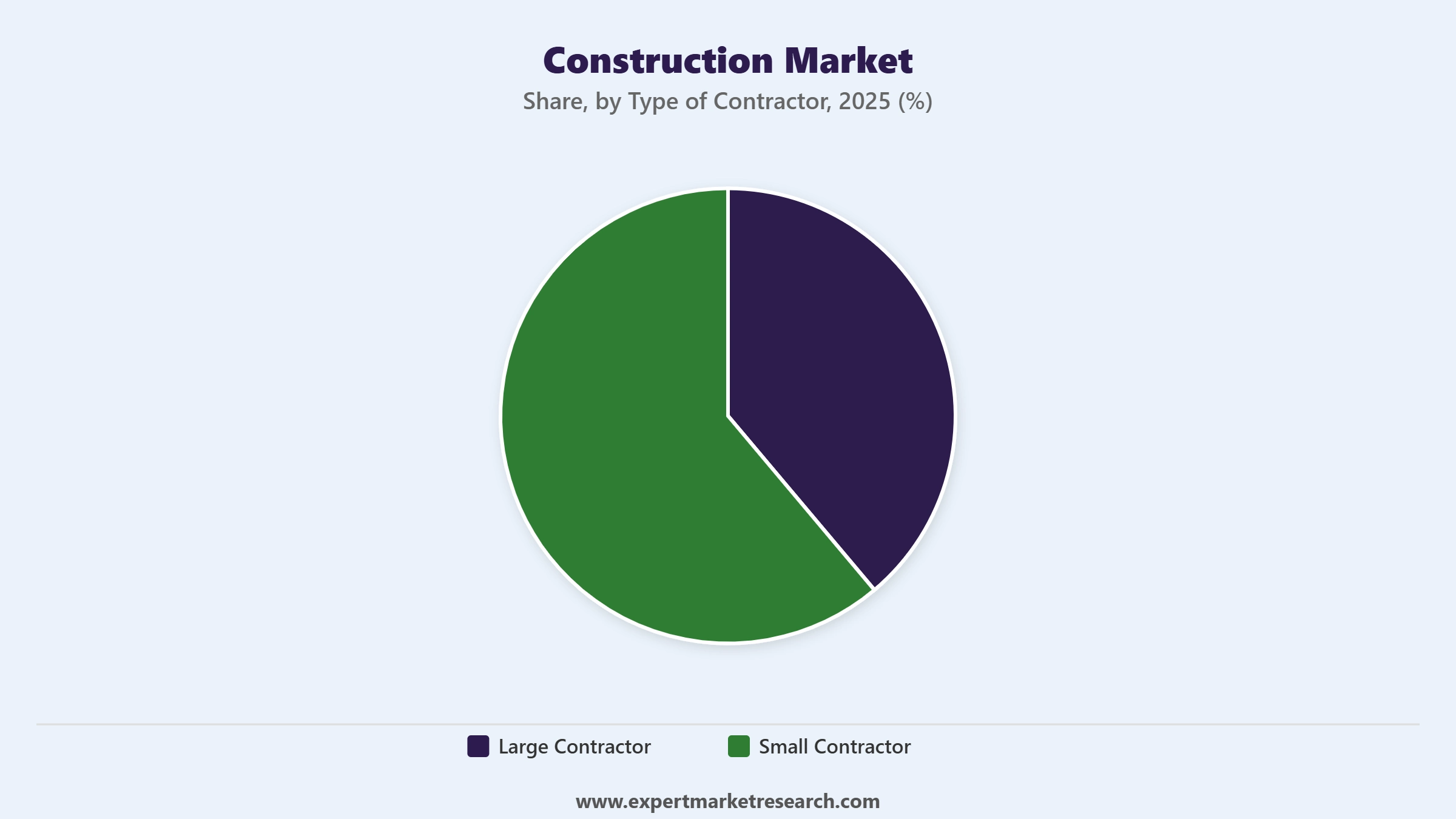 Construction Market Segment Type of Contractor