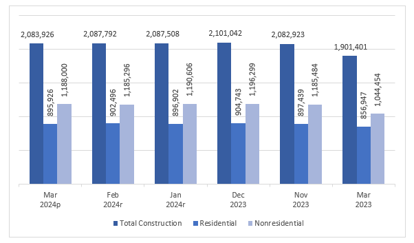 United States Crane Market