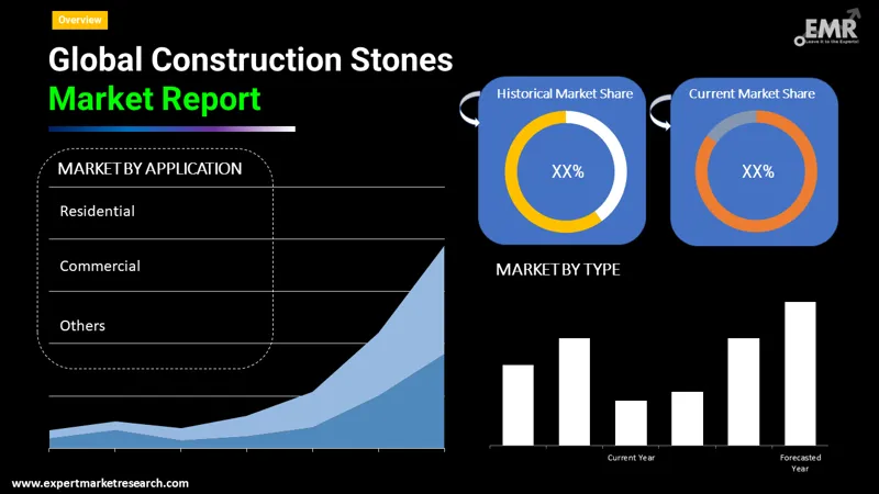 Construction Stones Market By Segments