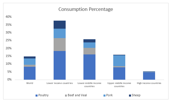 Consumption Percentage