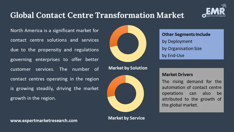 contact centre transformation market by segments