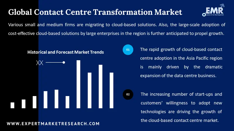 contact centre transformation market