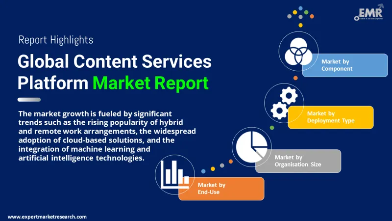 Global Content Services Platform Market