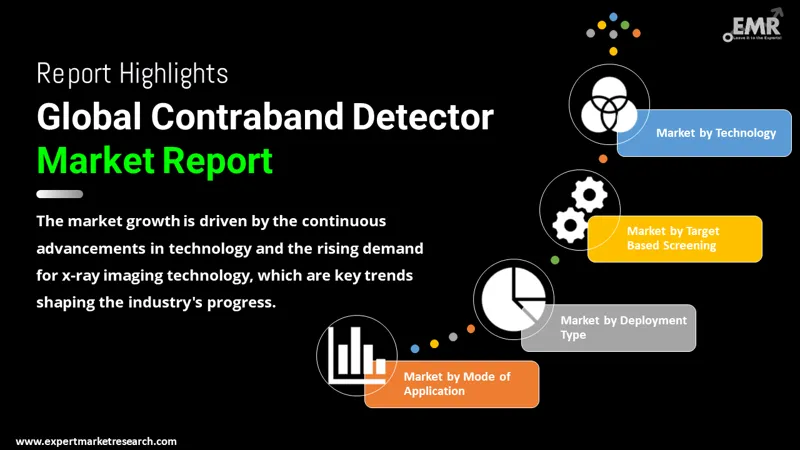 Contraband Detector Market By Segments