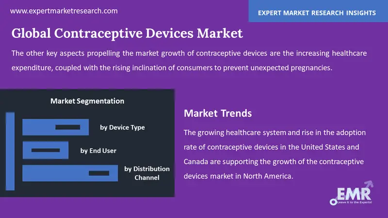 contraceptive devices market by segments