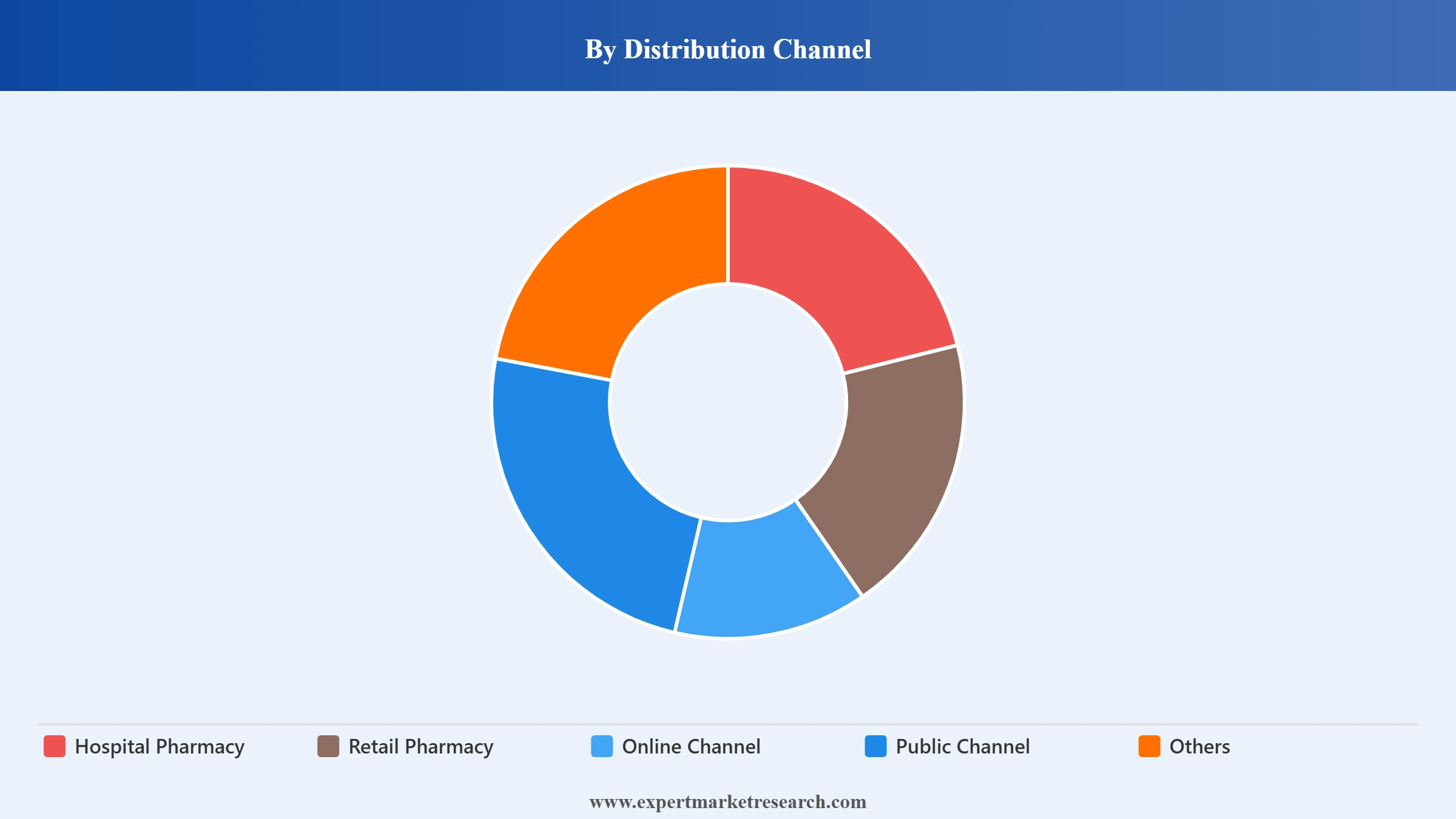 Contraceptive Devices Market Segment Distribution Channel
