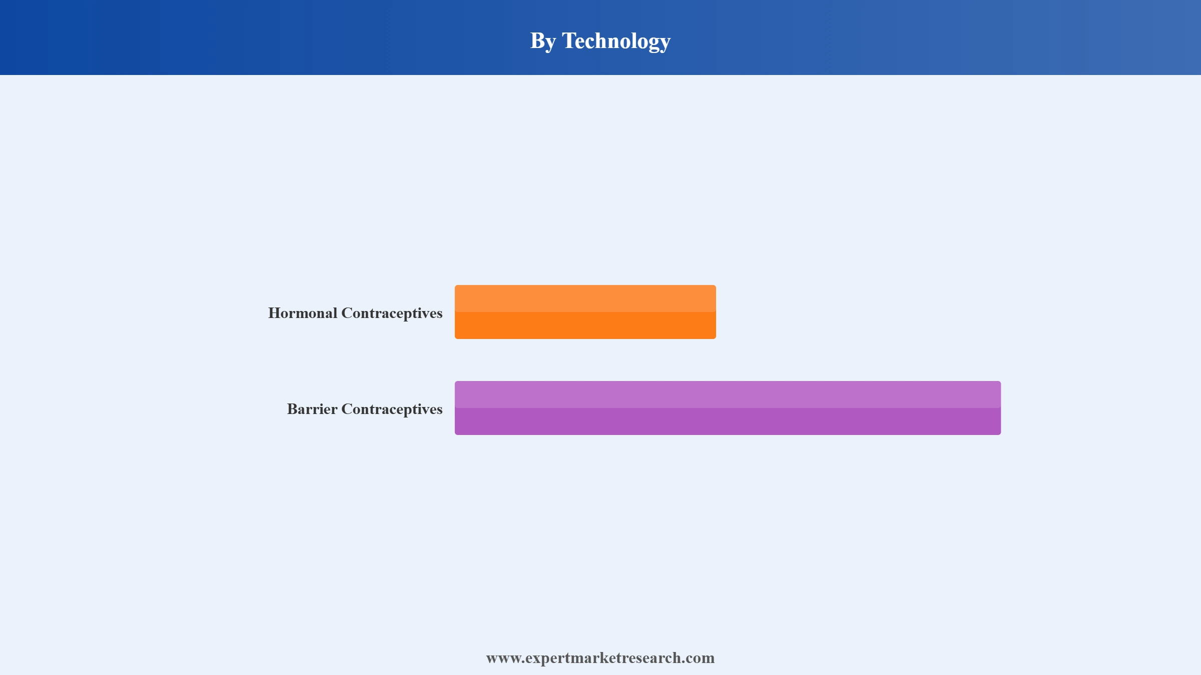 Contraceptive Devices Market Segment Technology