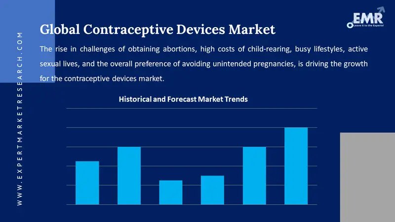 contraceptive devices market