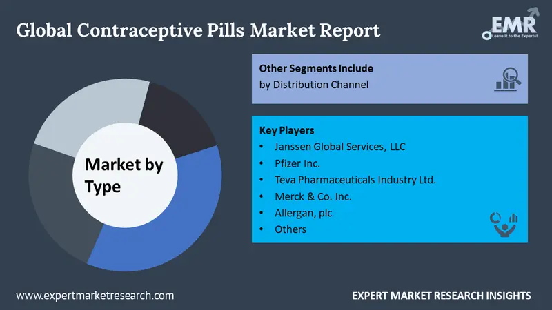 contraceptive pills market by segments