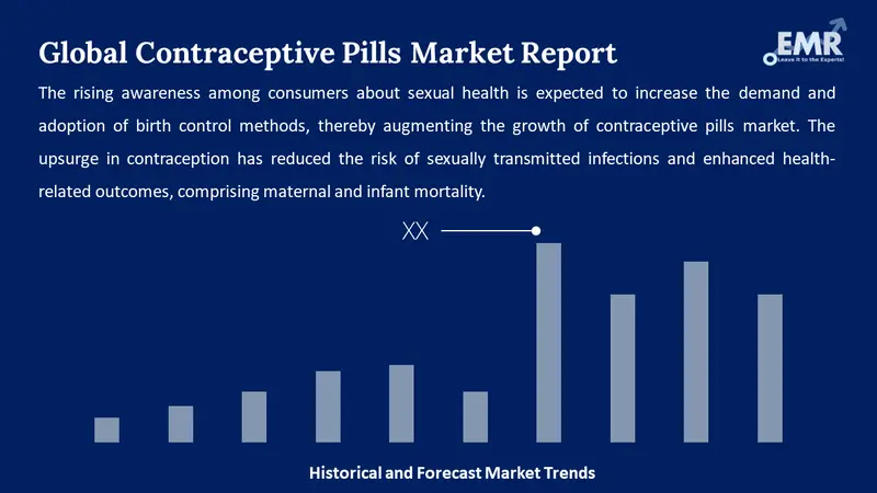 contraceptive pills market
