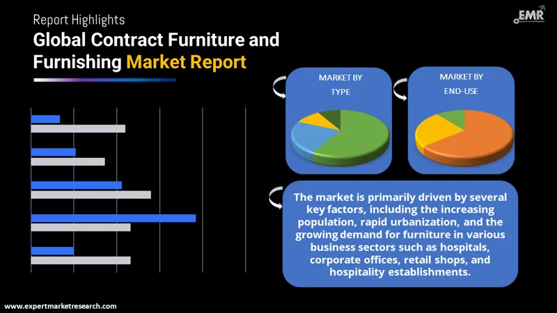 Global Contract Furniture and Furnishing Market