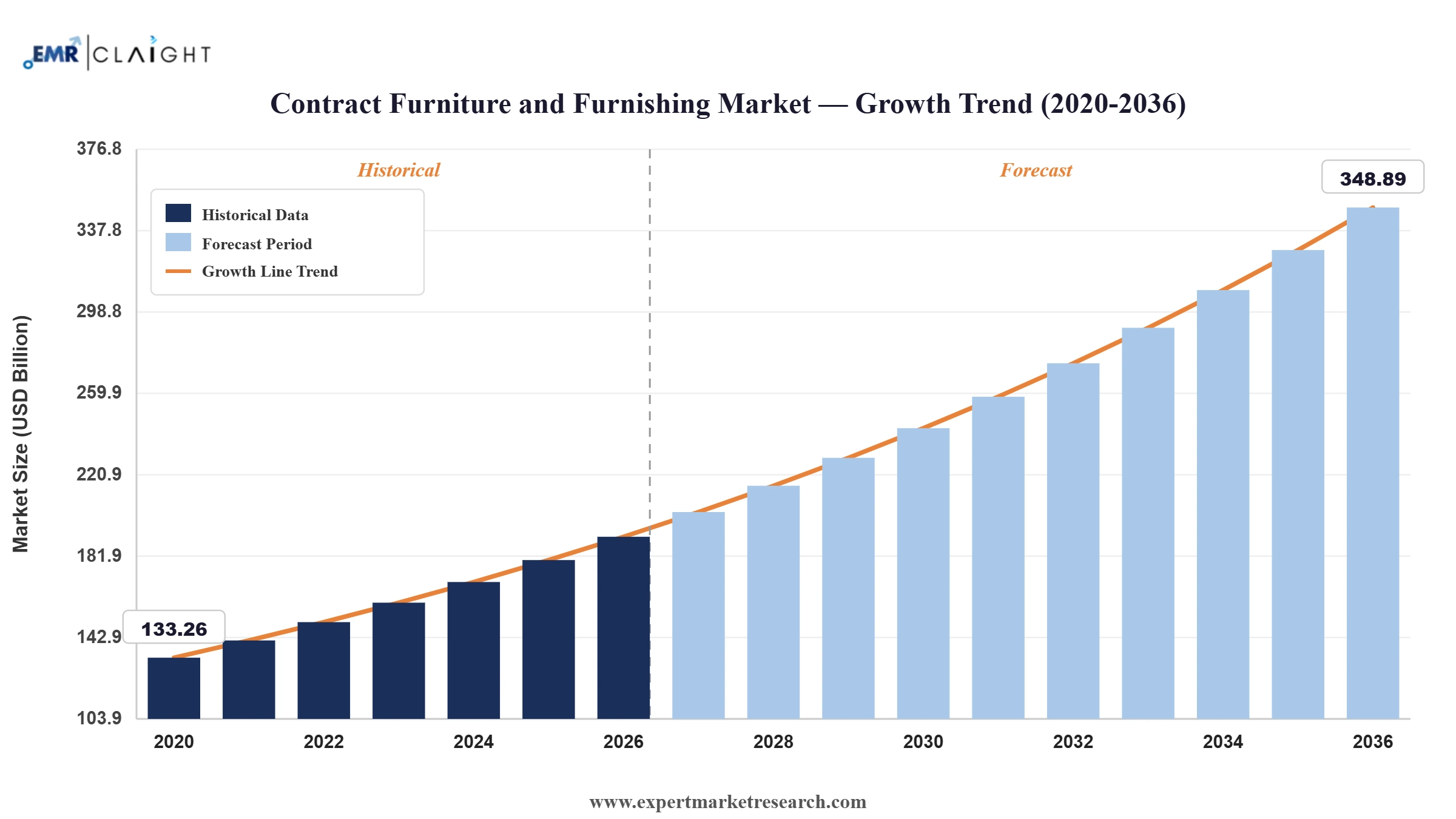 Contract Furniture and Furnishing Market Graph