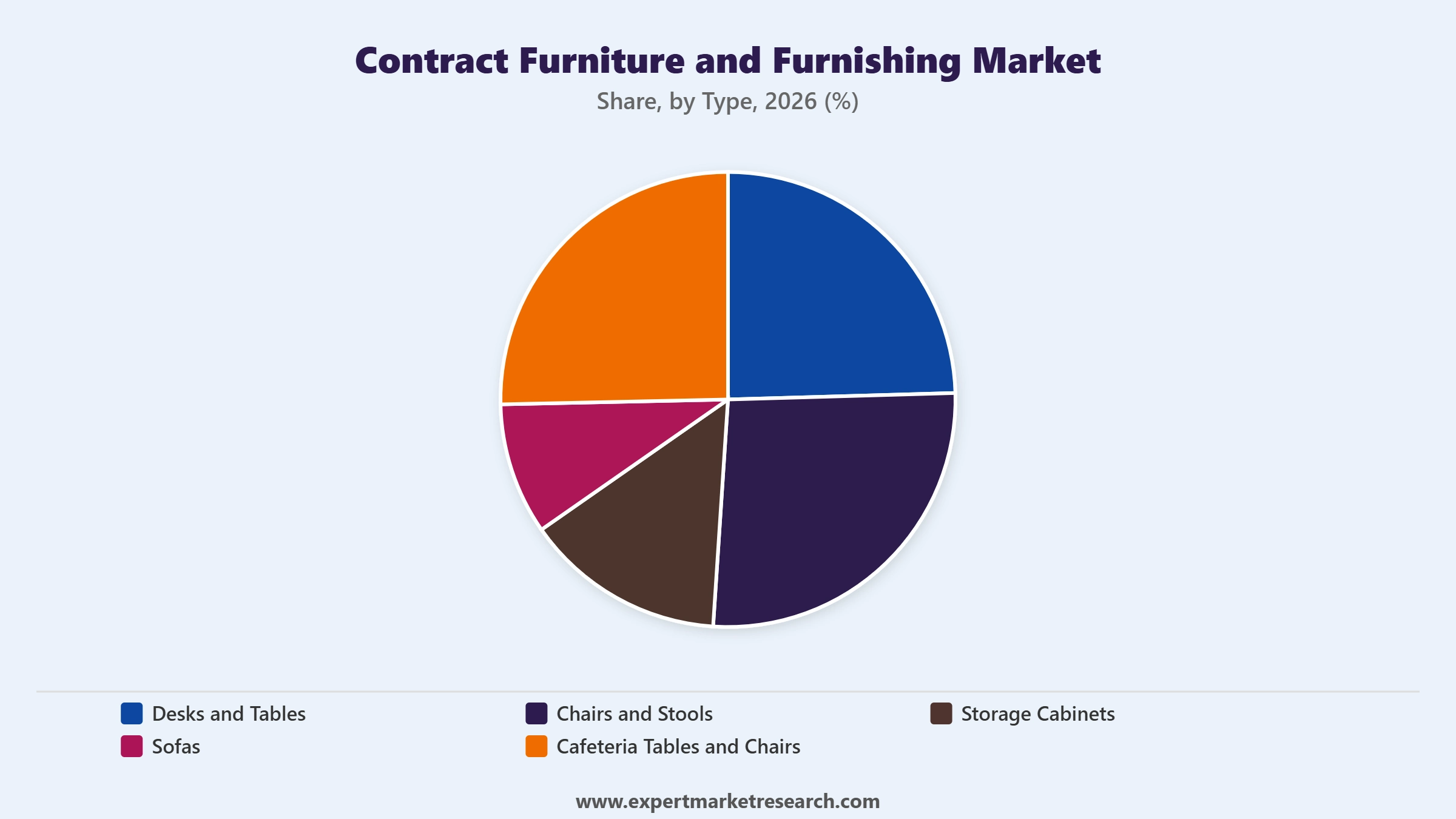 Contract Furniture and Furnishing Market Segment Type