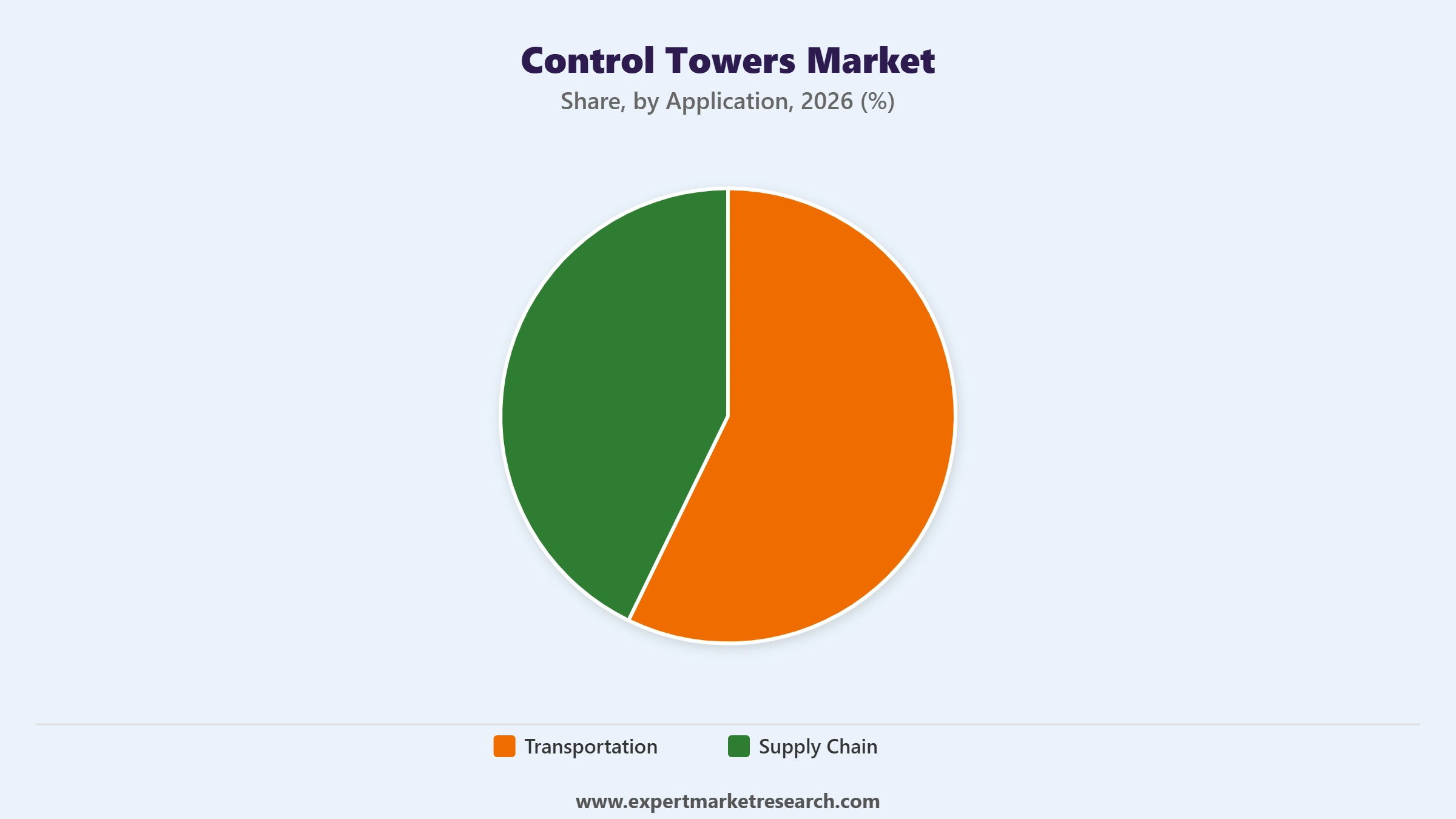 Control Towers Market Segment Application