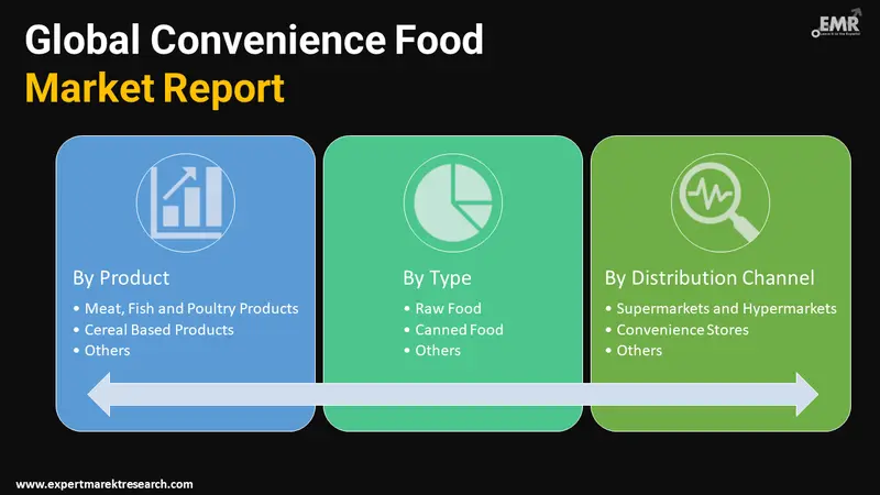 convenience food market by segments