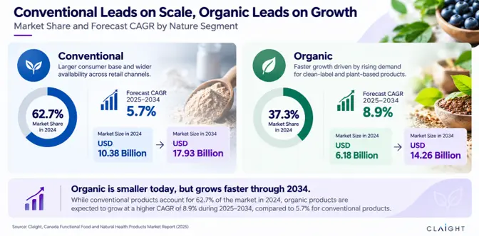 Conventional Leads on Scale, Organic Leads on Growth