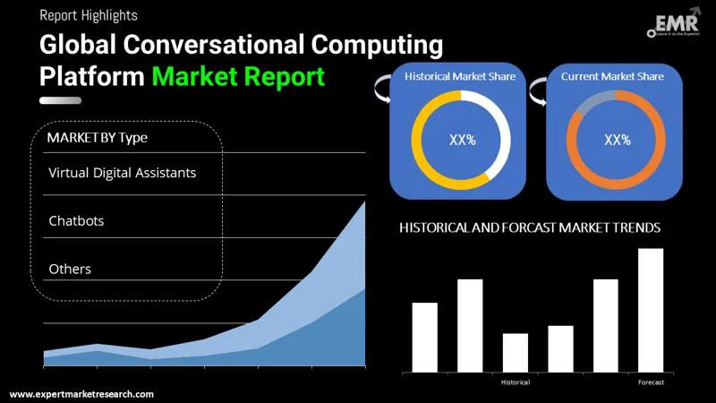 Global Conversational Computing Platform Market