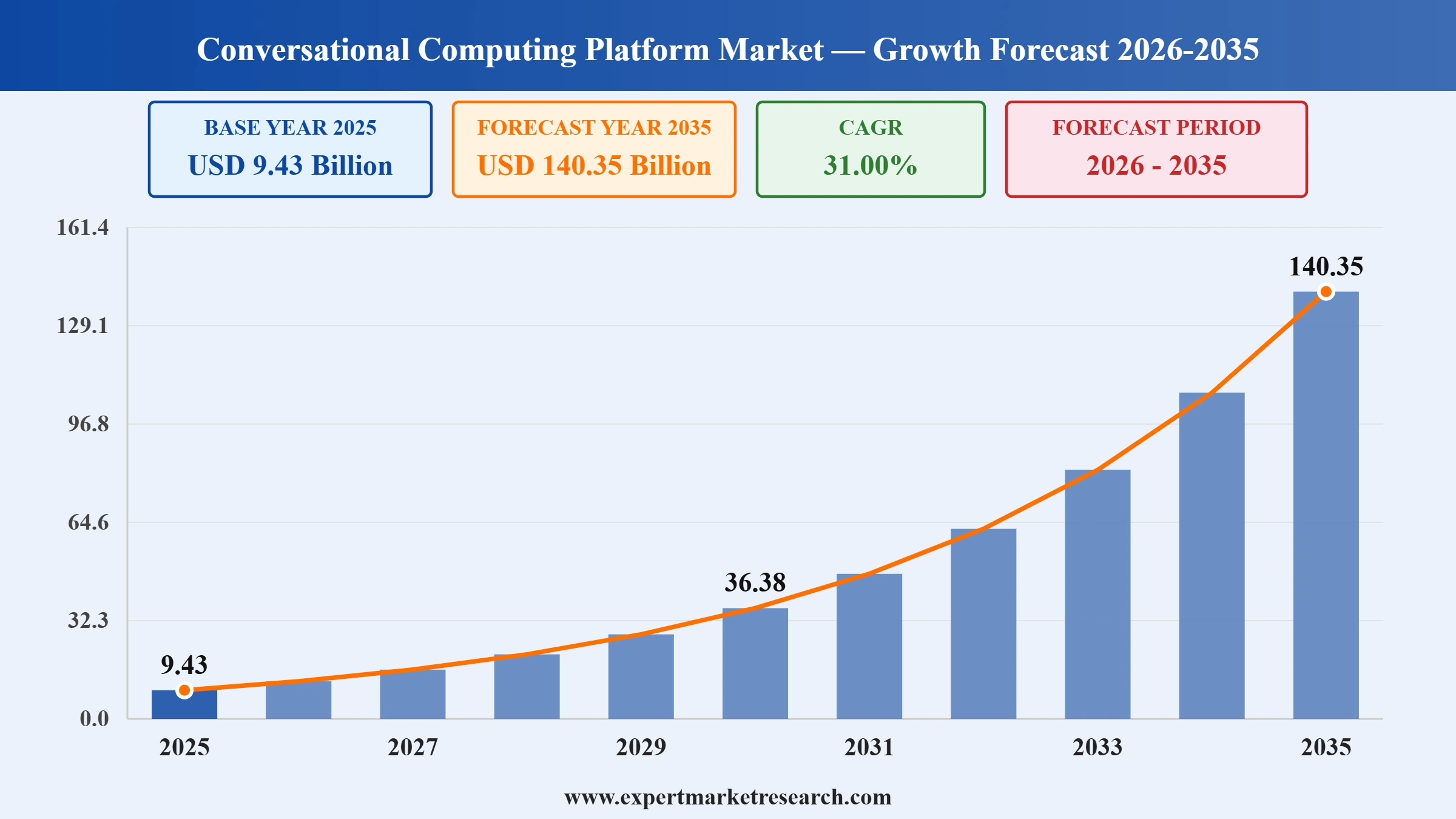 Conversational Computing Platform Market Graph