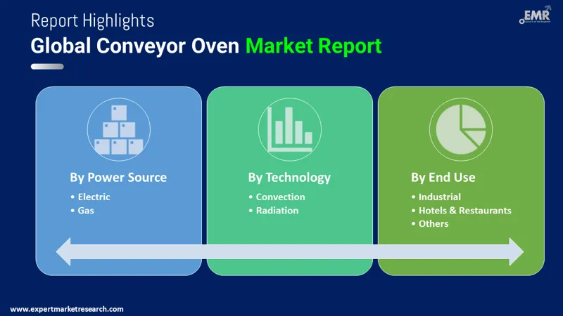 Global Conveyor Oven Market