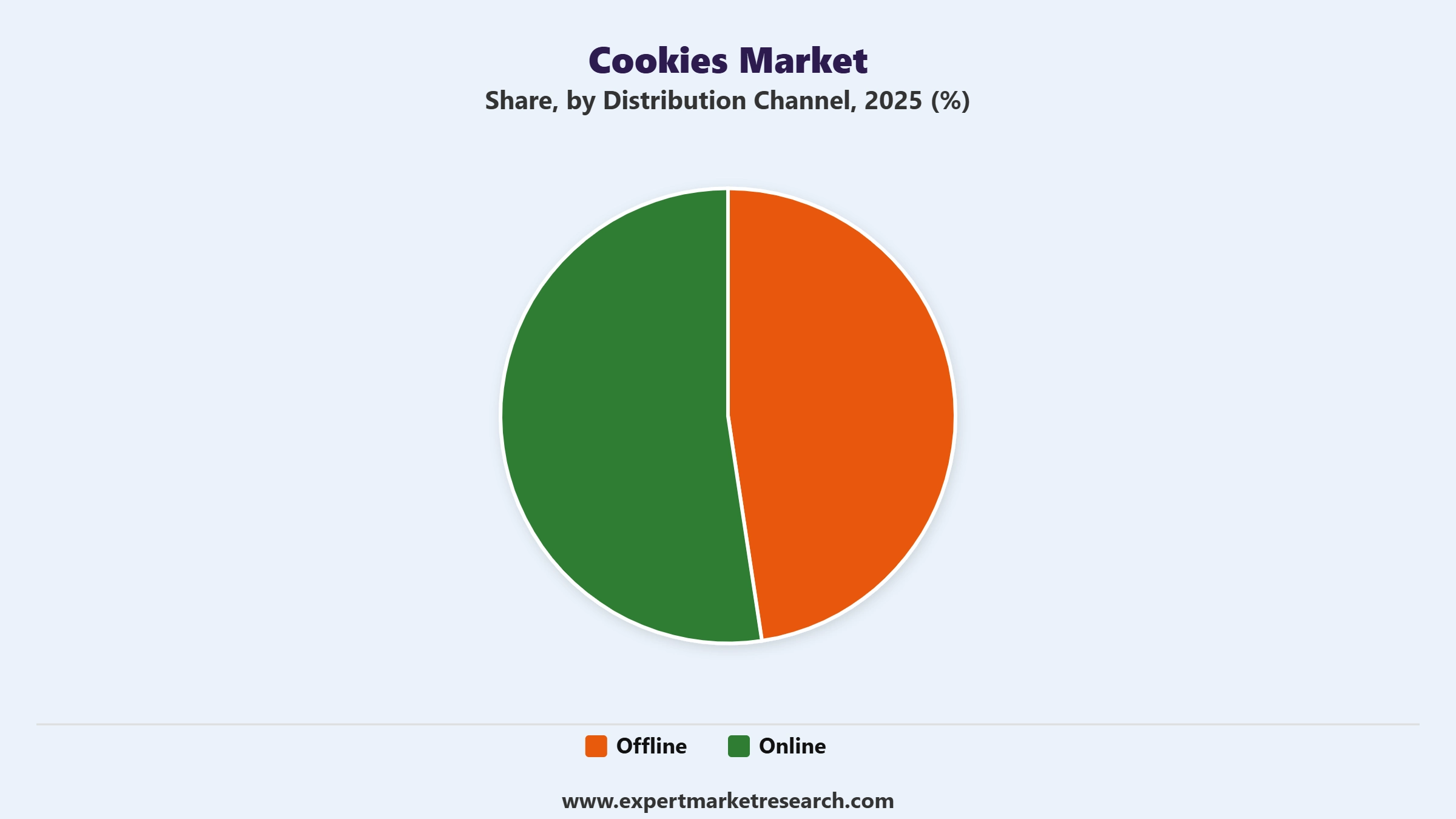 Cookies Market Segment Distribution Channel
