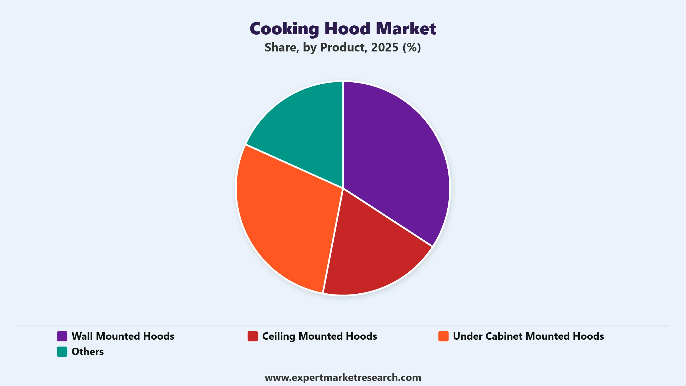 Cooking Hood Market Segment Product