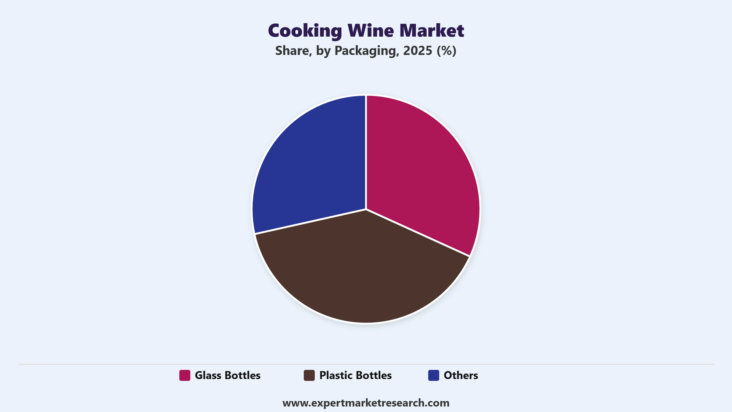 Cooking Wine Market Segment Packaging