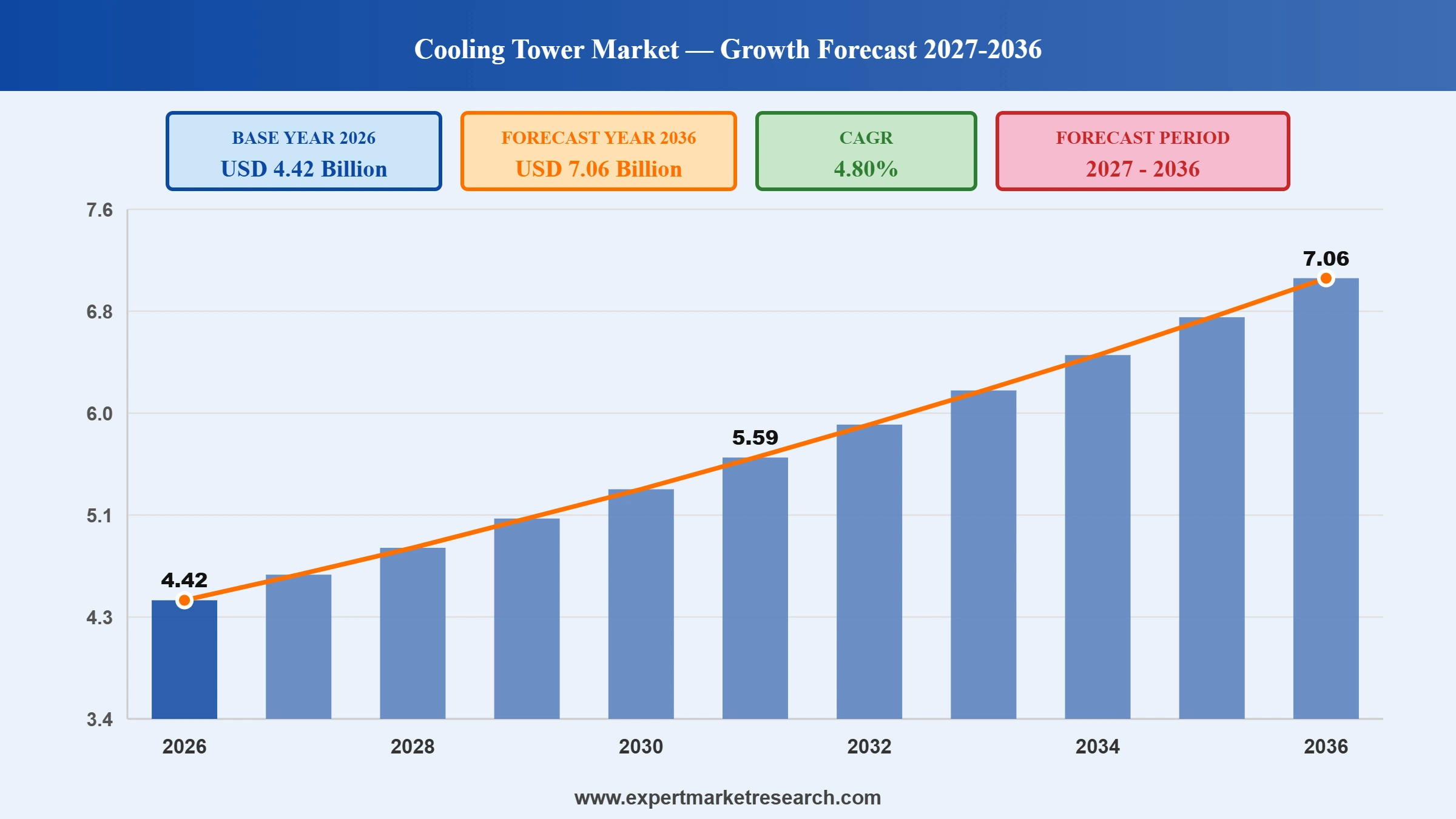 Cooling Tower Market Graph