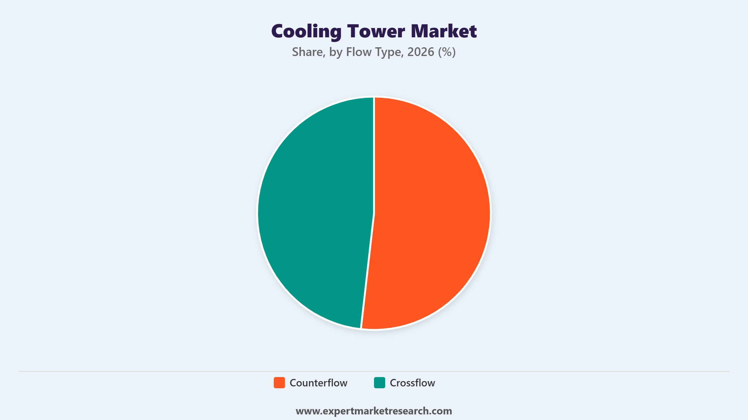 Cooling Tower Market Segment Flow Type