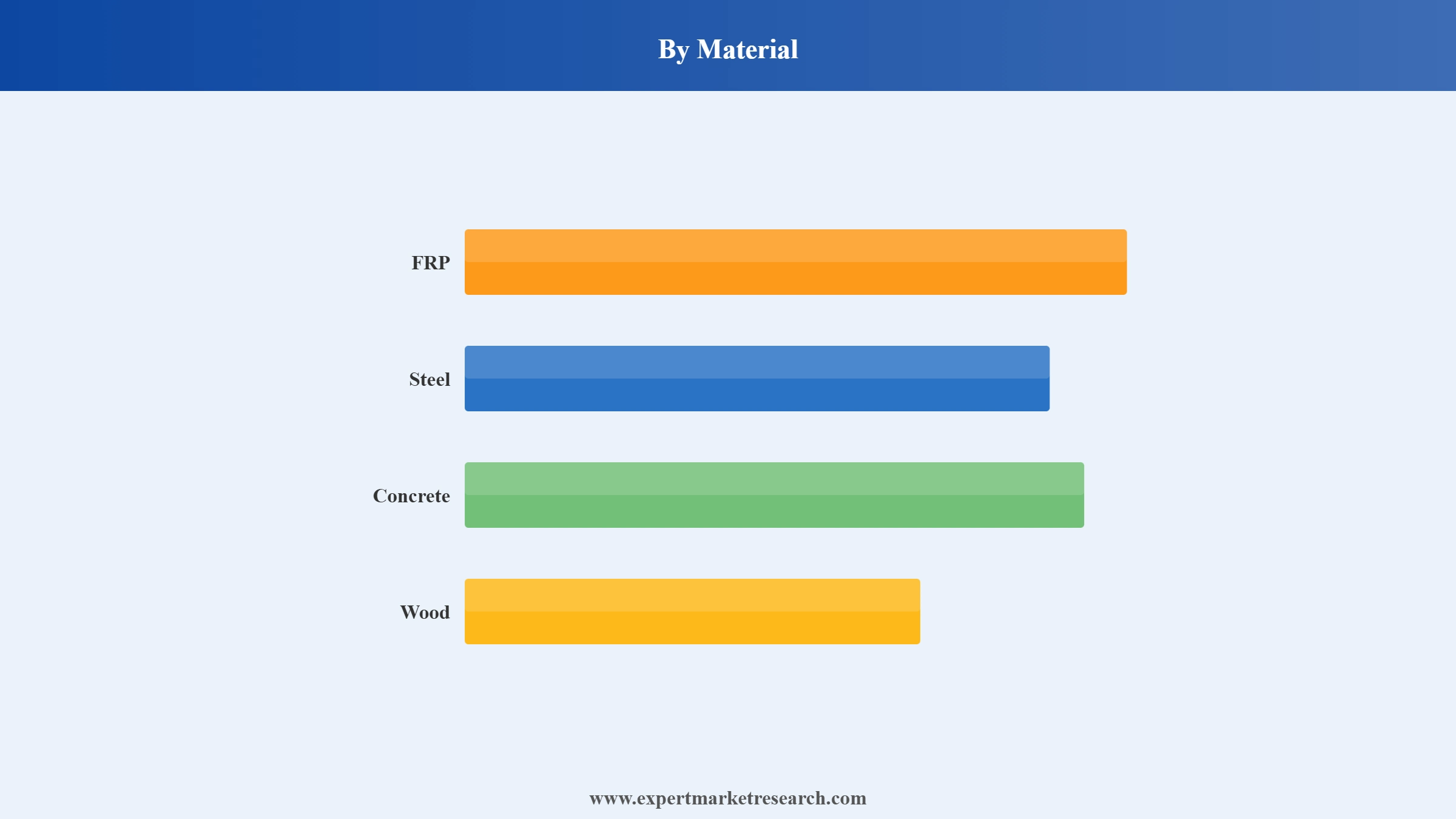 Cooling Tower Market Segment by Material