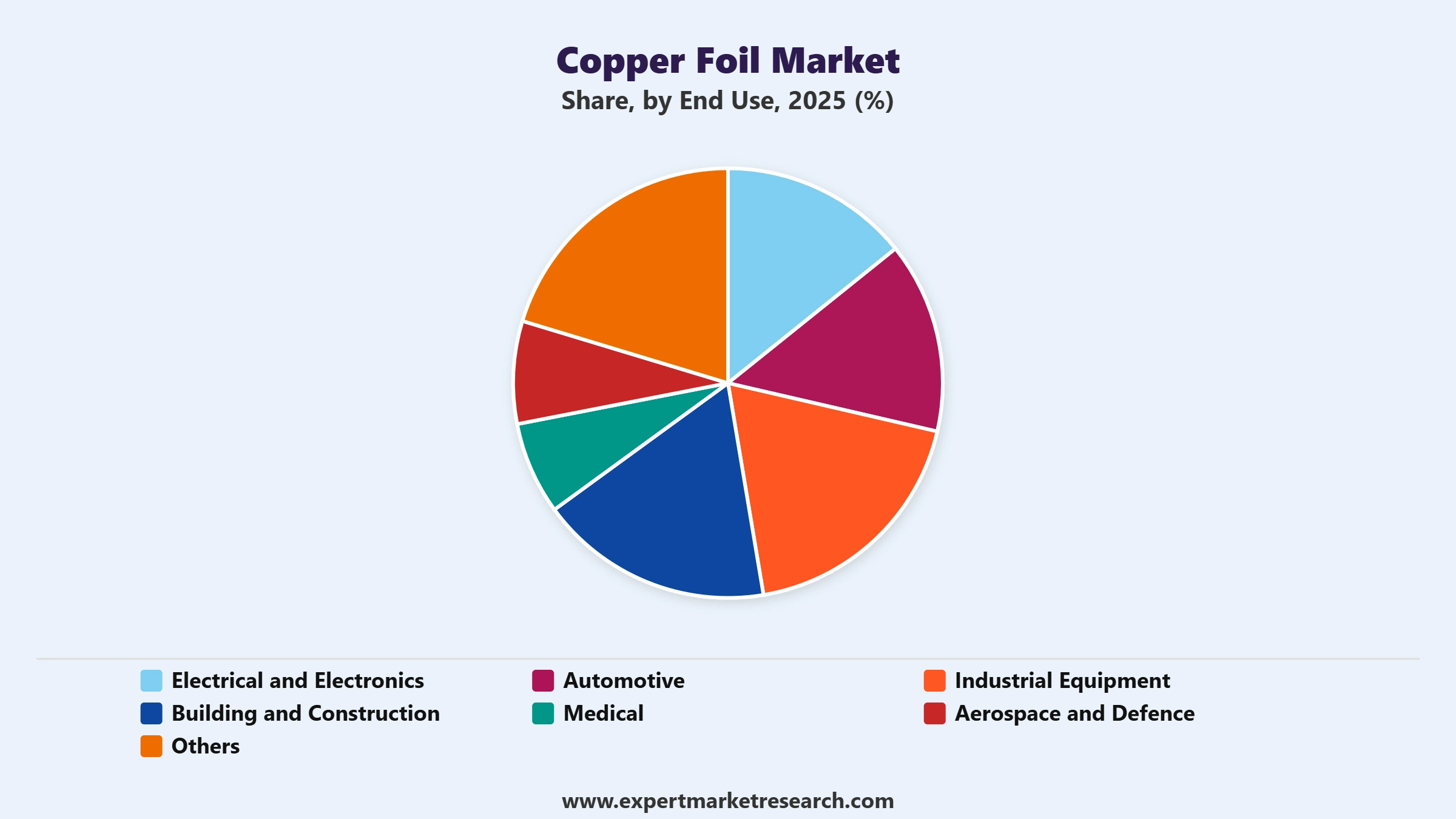Copper Foil Market Segment End Use