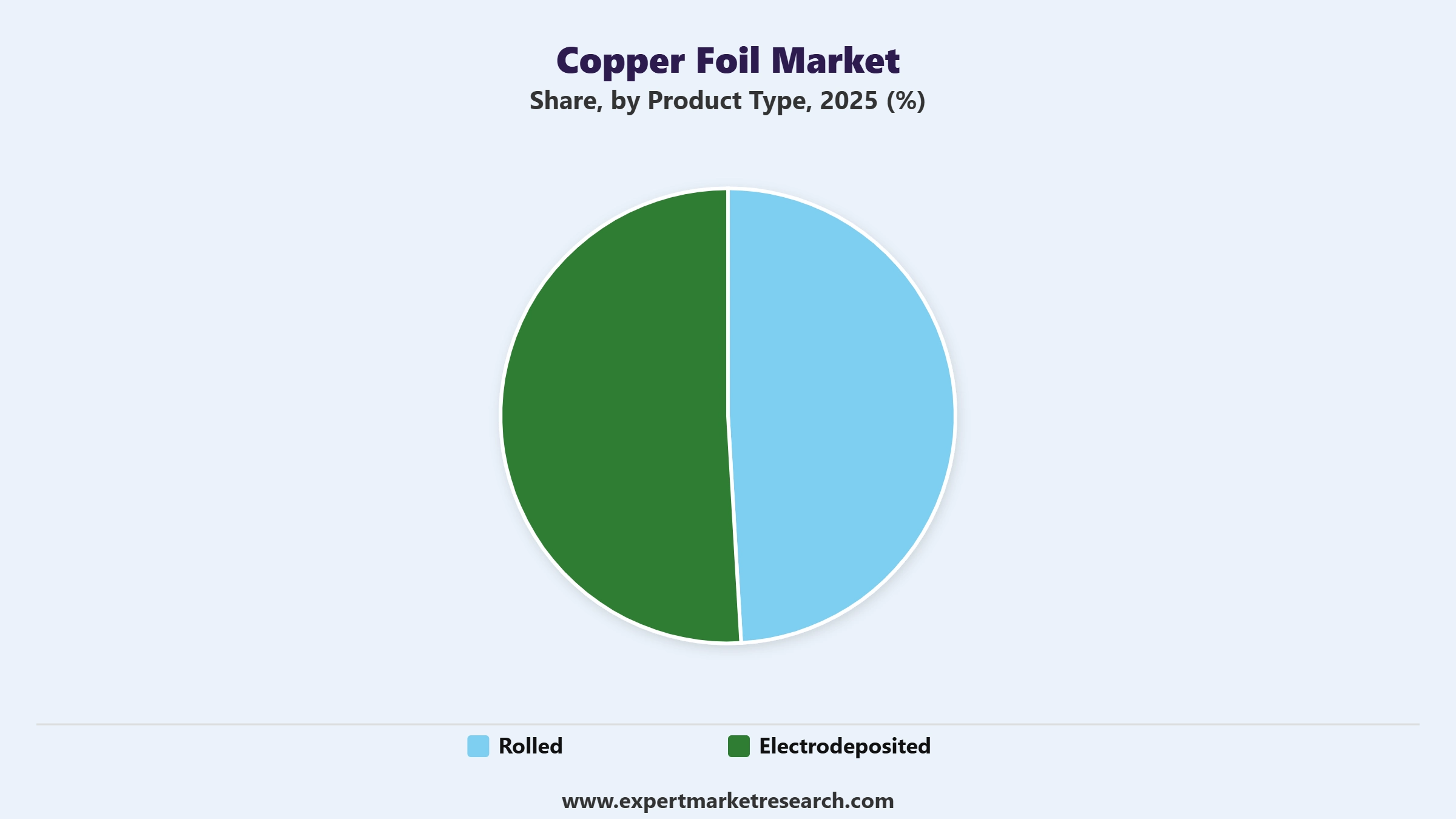 Copper Foil Market Segment Product Type