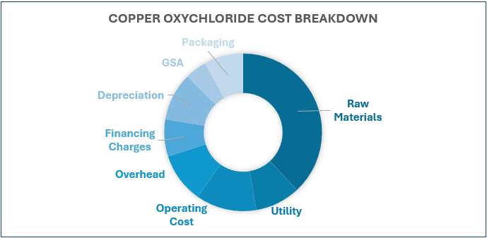 Copper Oxychloride Cost Breakdown