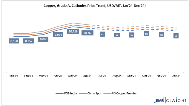 Copper Price Forecast