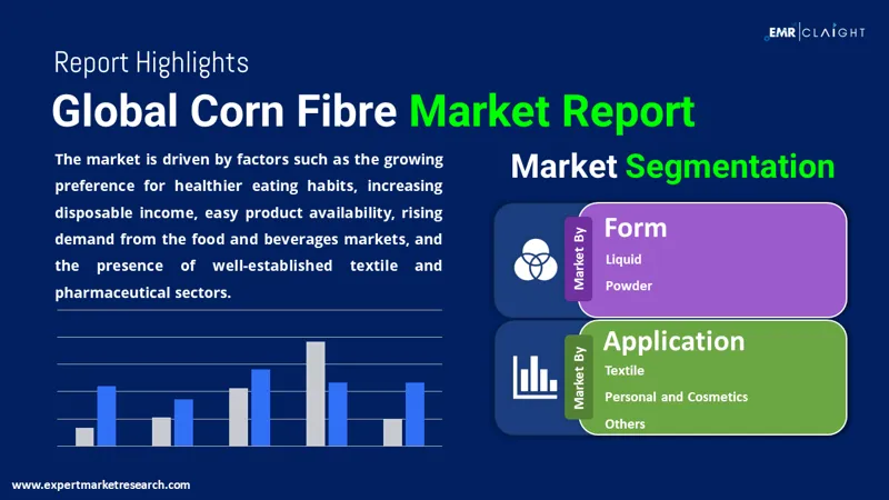 Global Corn Fibre Market