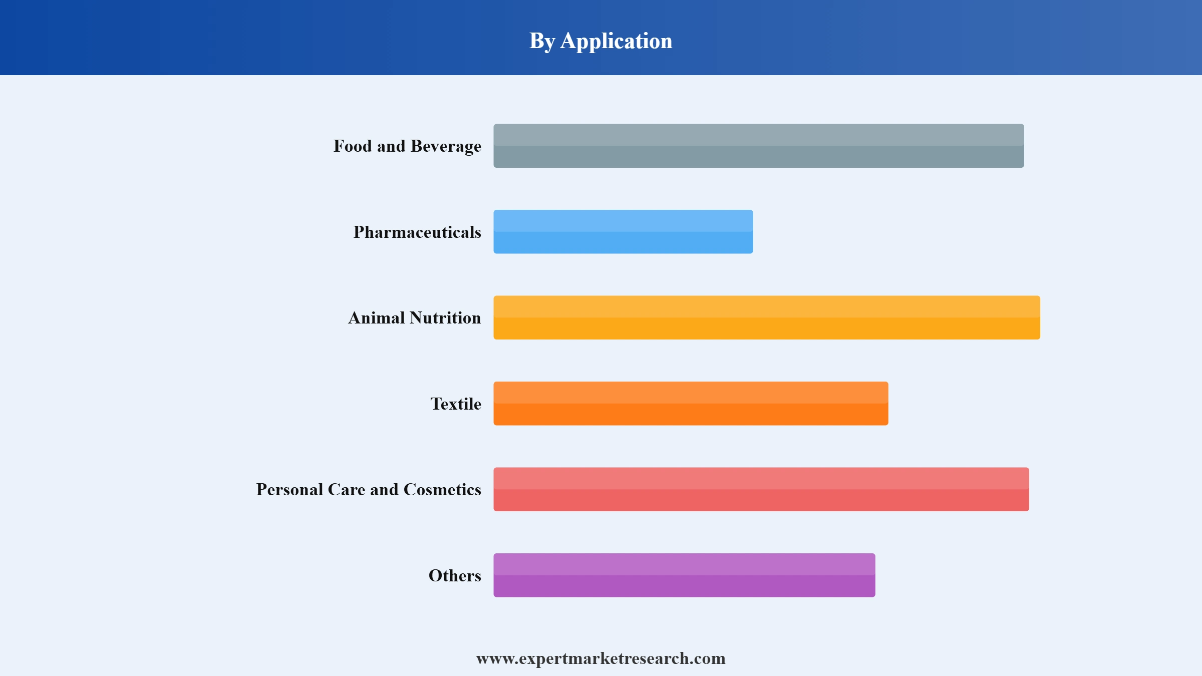 Corn Fibre Market Segment Application