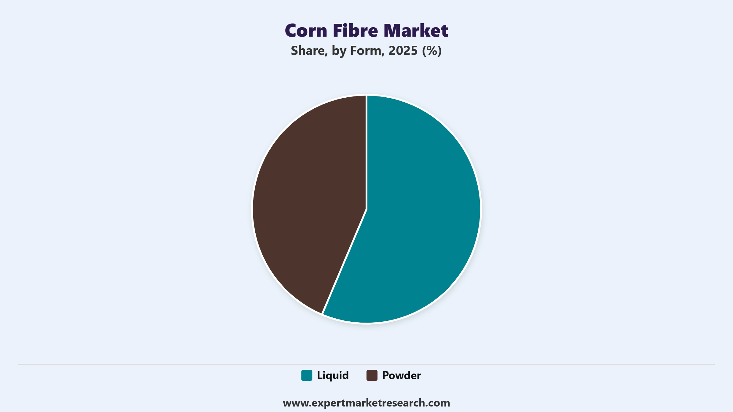 Corn Fibre Market Segment Form