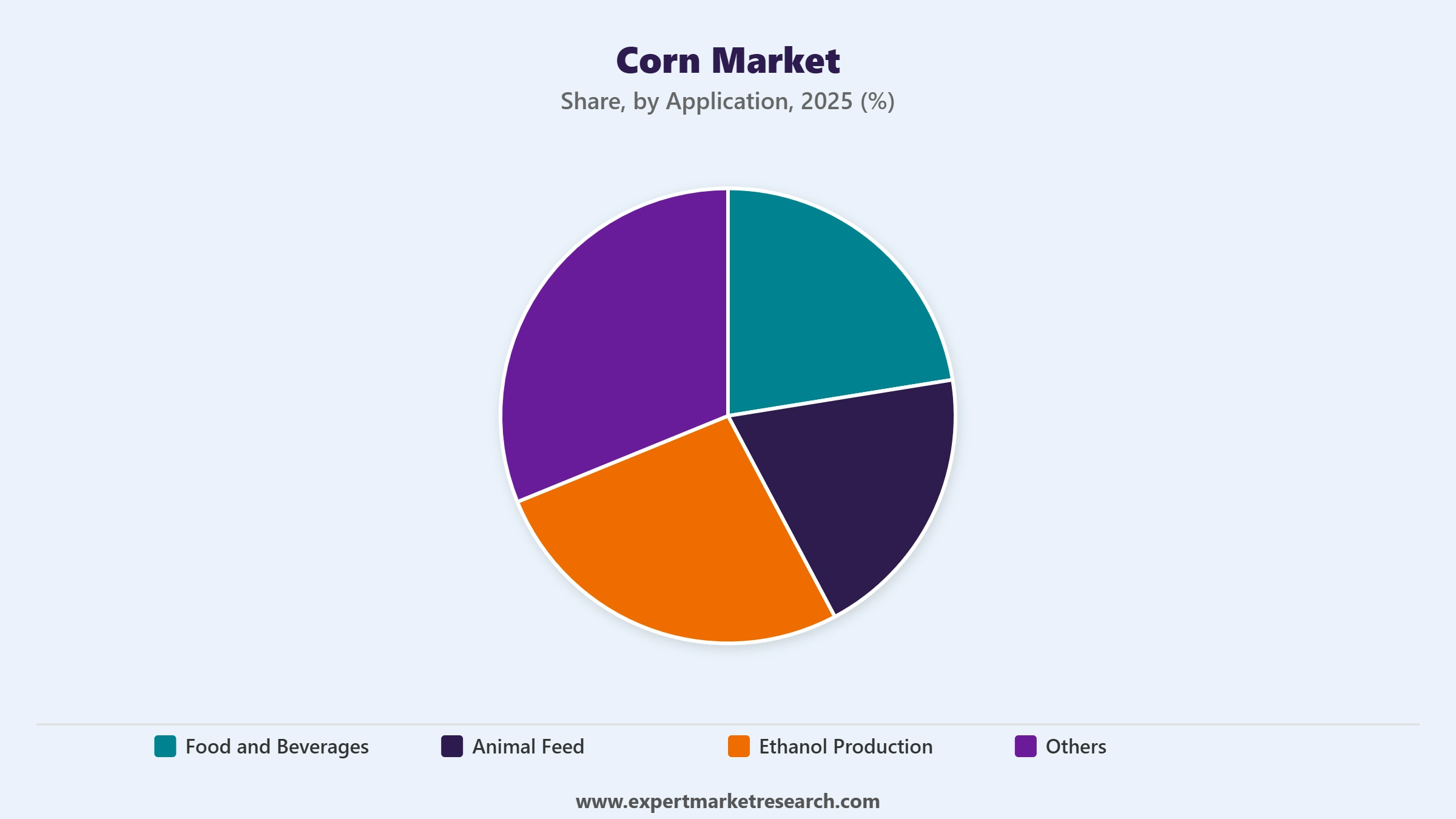 Corn Market Segment Application
