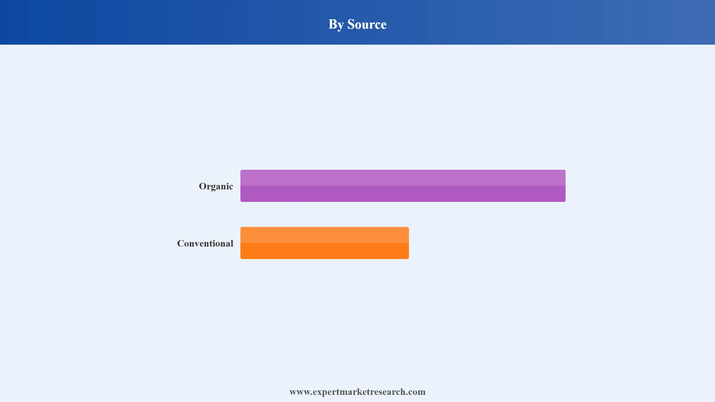 Corn Market Segment Source